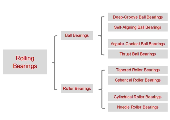 Bearing Types